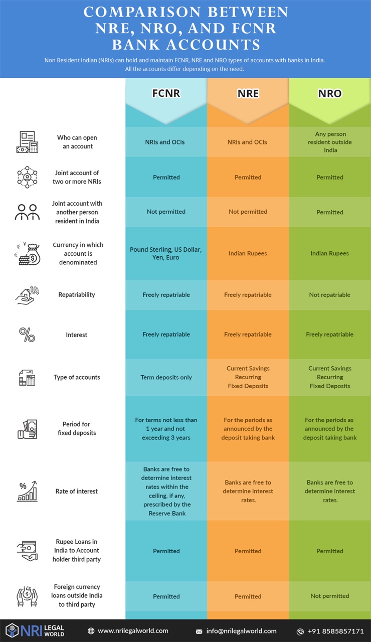 Comparison between NRE ,NRO and FCNR Bank Accounts